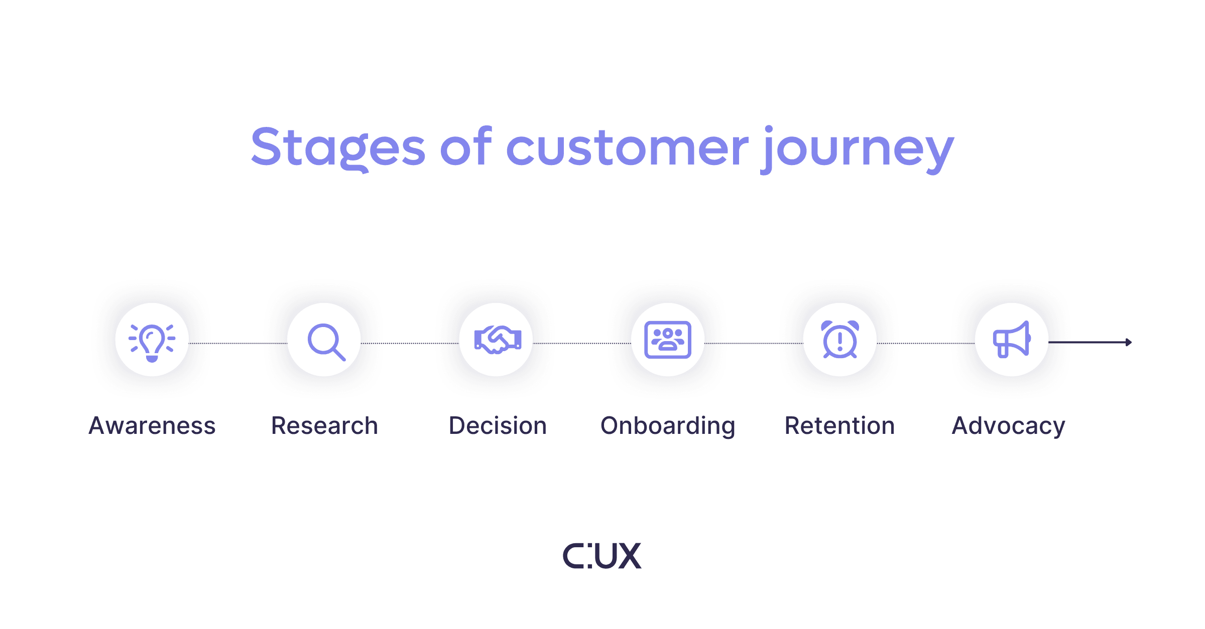 Customer journey stages