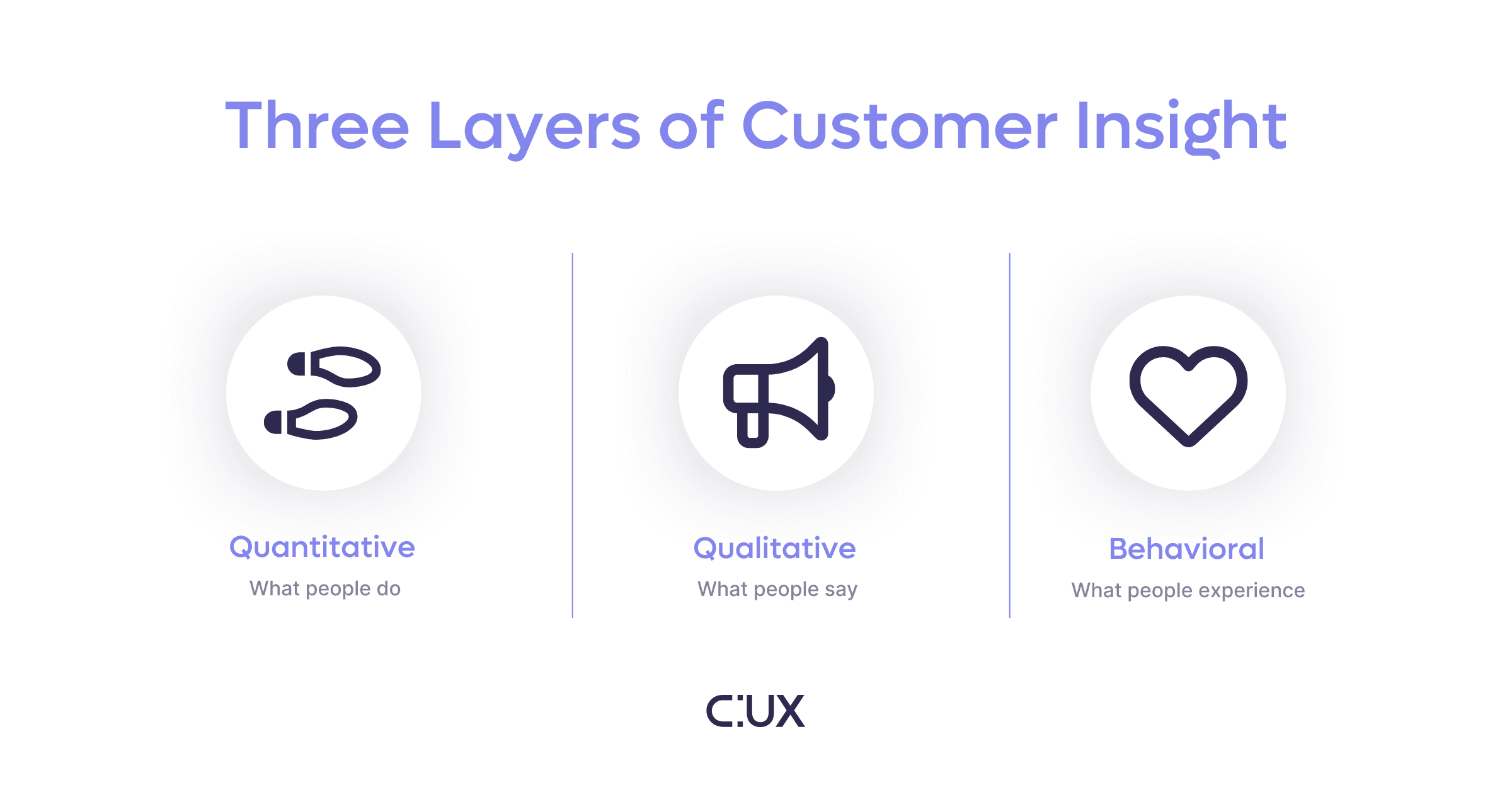 Three layers of data in customer journay mapping