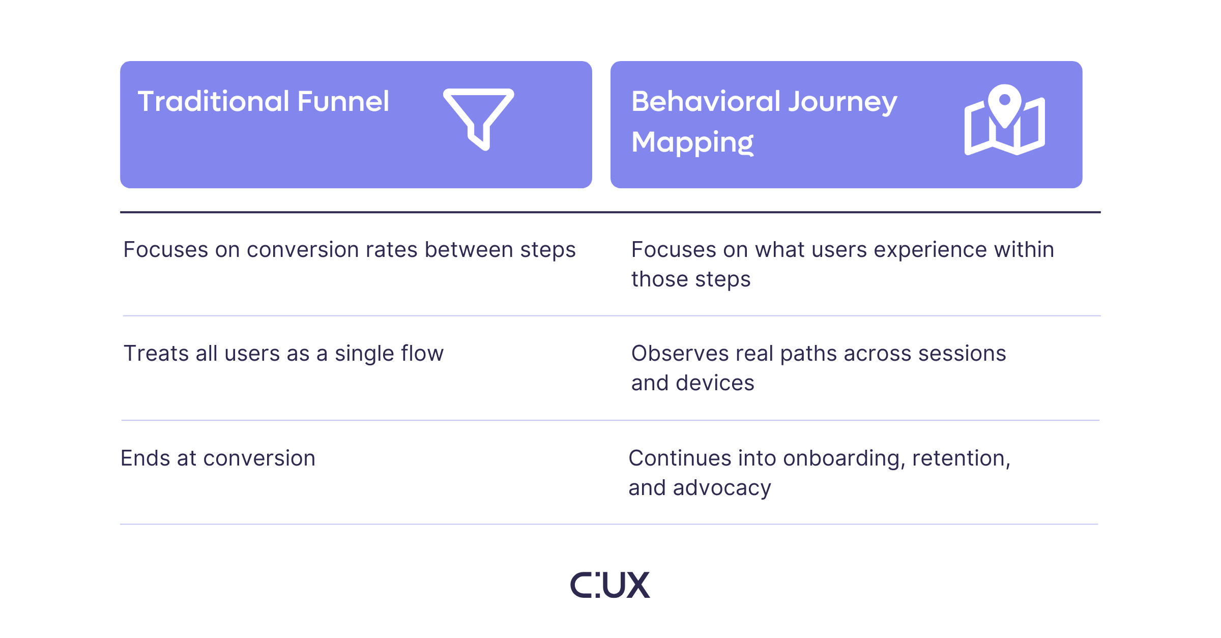 Behavioral journey mapping table