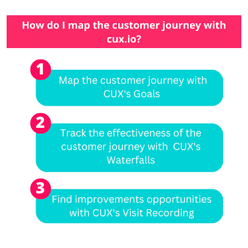 A graphic the steps of mapping the customer journey.