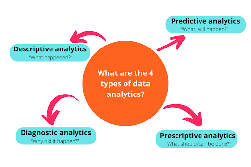 A graphic depicting the 4 types of data analytics and what question they answer.