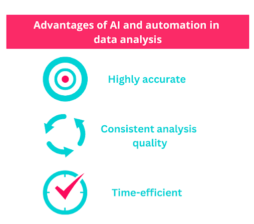 A graphic depicting the advantages of AI and automation in data analysis