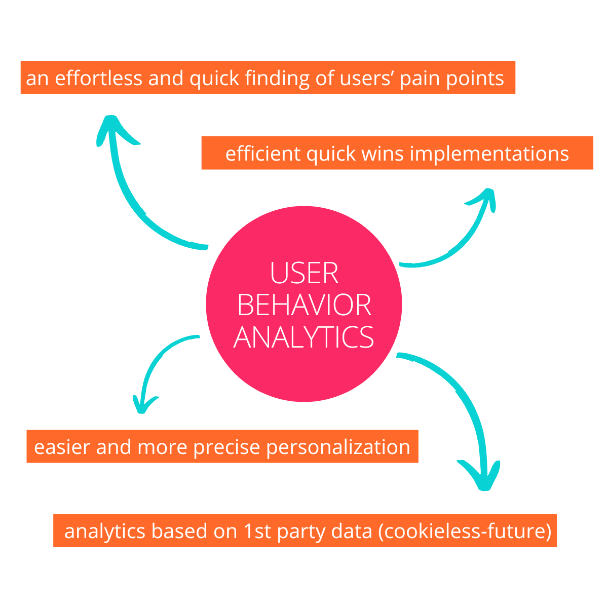 A graphic presenting advantages of user behavior analytics