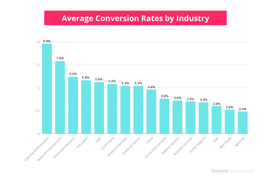 Average Conversion Rates by Industry.png