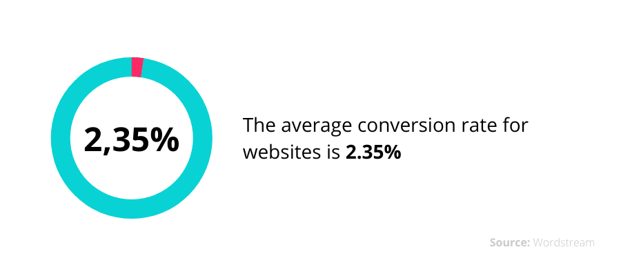 Average conversion rate.png