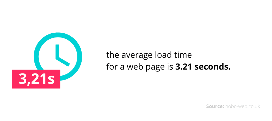 Average load time for website is 3.21 seconds