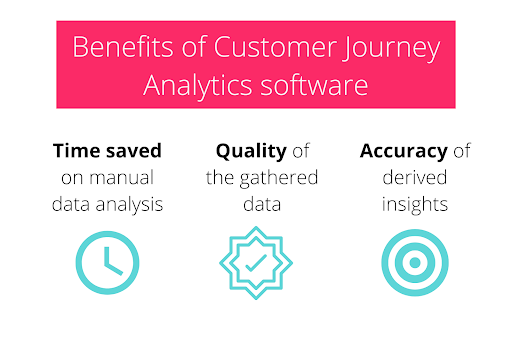 A graphic describing the benefits of customer journey analytics software.