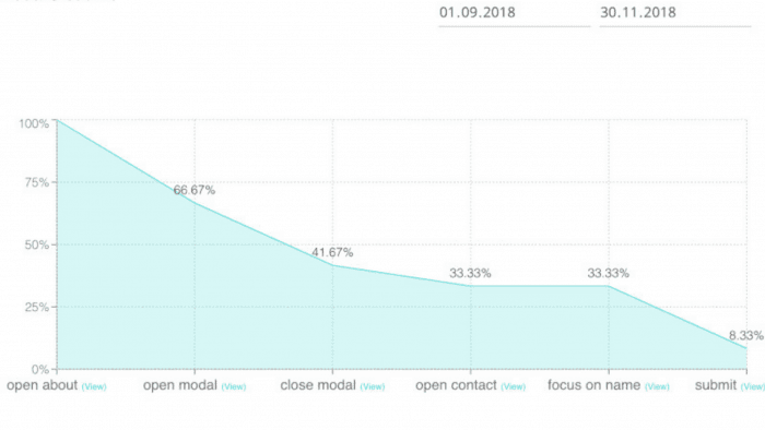 Conversion Waterfall - funnel analysis