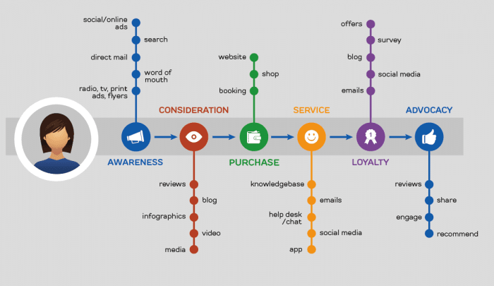 Digital customer journey