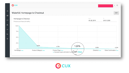 A graphic showing CUX’s Conversion Waterfall.