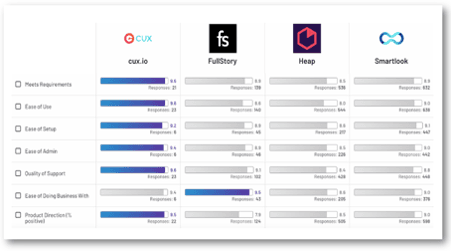 CUX FullStory Heap Smartlook comparison