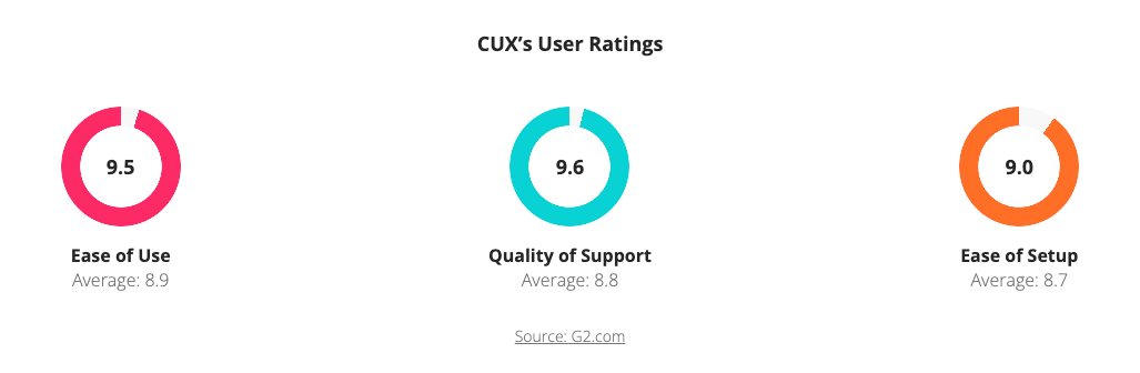 A graphic presenting CUX’s User ratings | Source: G2