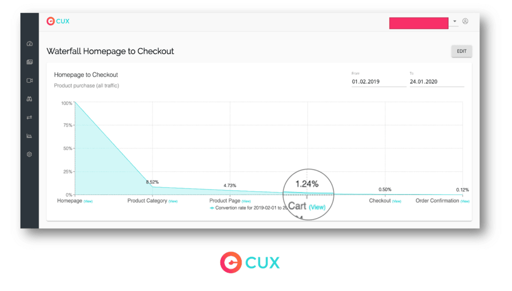 CUX conversion rate drops