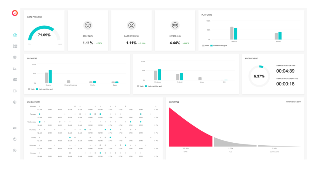 Analytics tool dashboard CUX