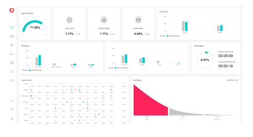 An exemplary dashboard showcasing user behavior data / source: cux.io