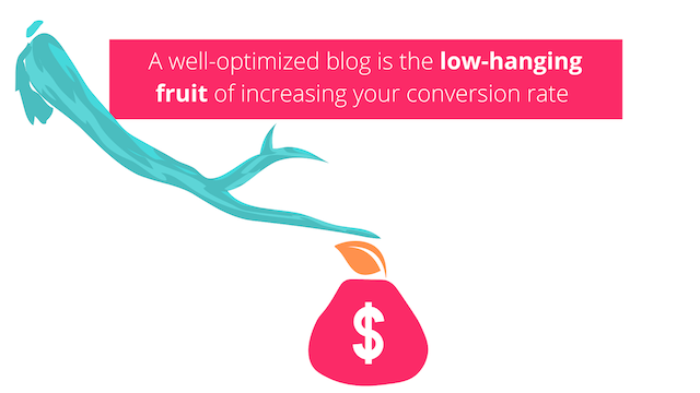 A graphic visualizing having a well optimized blog as a low-hanging fruit of increasing conversions. 