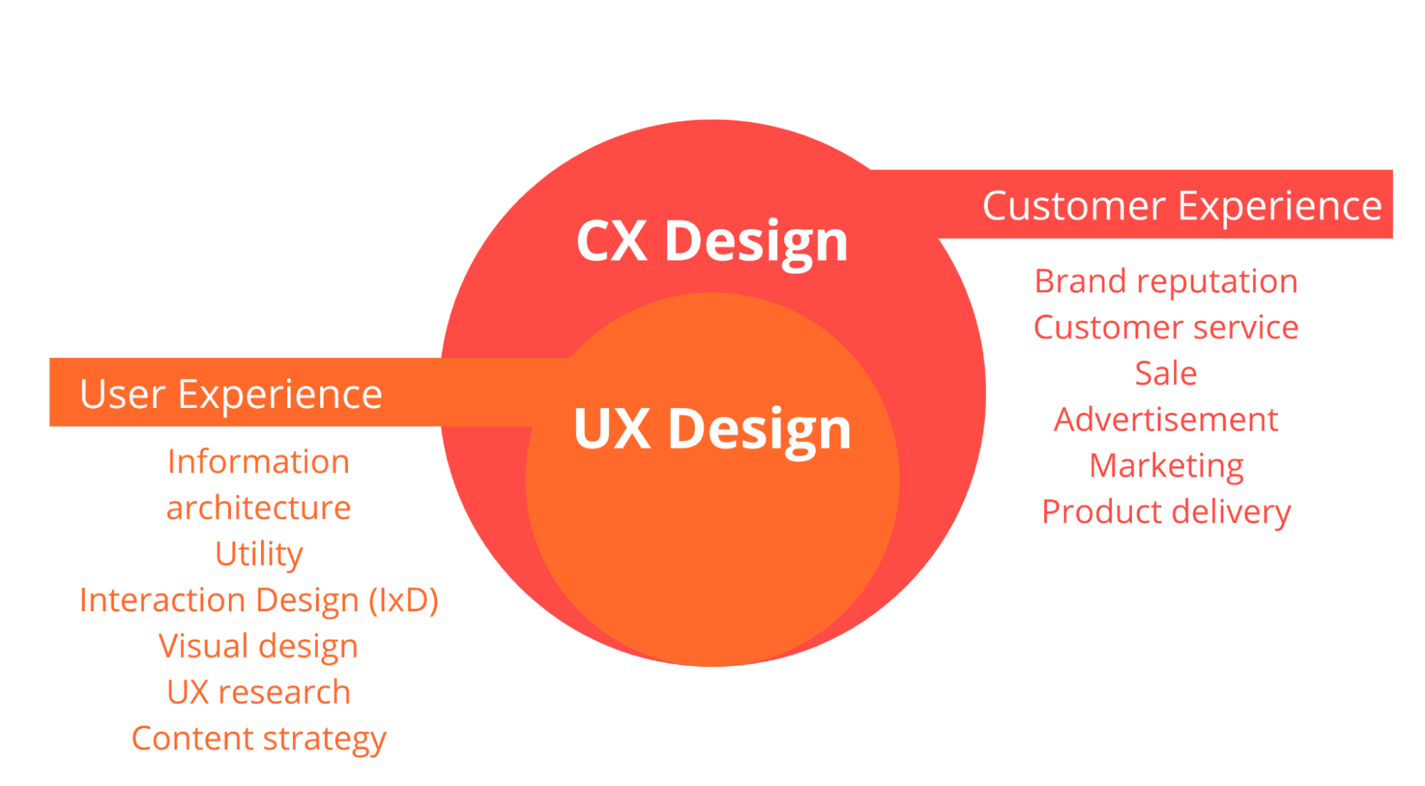 Definitions of Customer Experience and User Experience