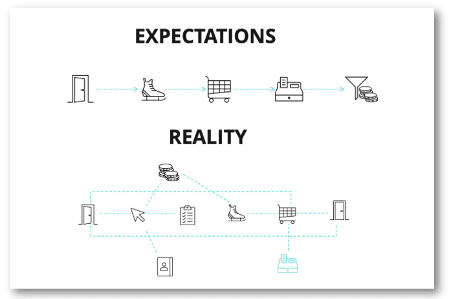 Customer Journey Reality vs Expectations.png