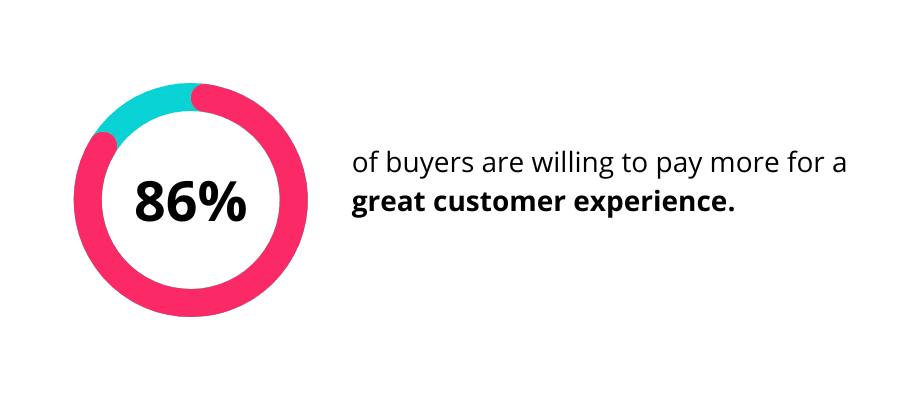 86% of buyers will pay more for a great customer experience