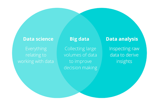 A graphic depicting the differences and similarities between data science and data analytics.