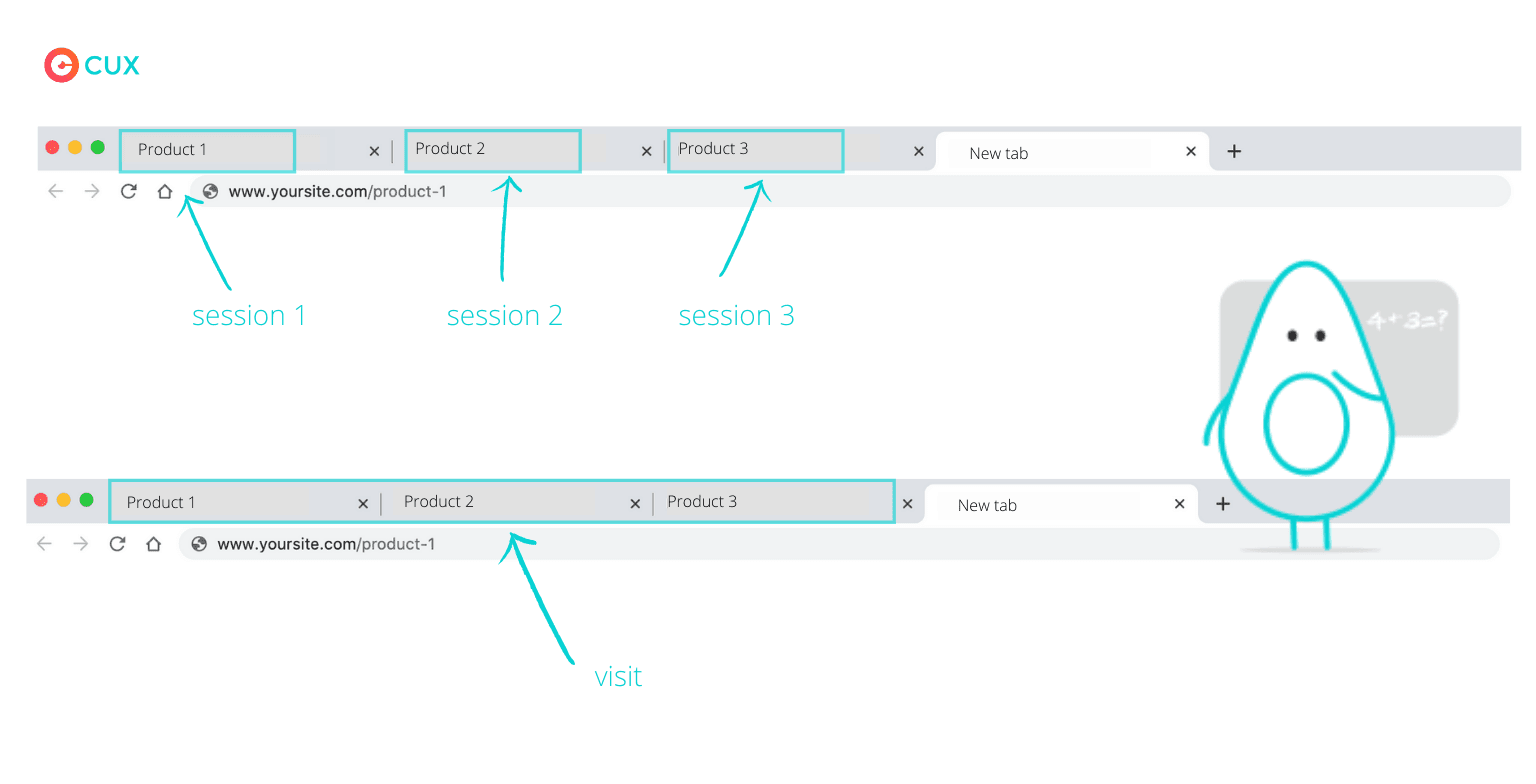 Differences between tracking visits, and sessions