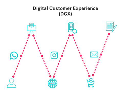 Customer Journey Digital Touchpoints