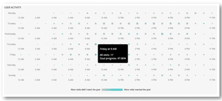 Goal progress on a timesheet