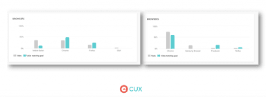 High traffic with a low (or zero) conversion rate should be a red flag in your analysis