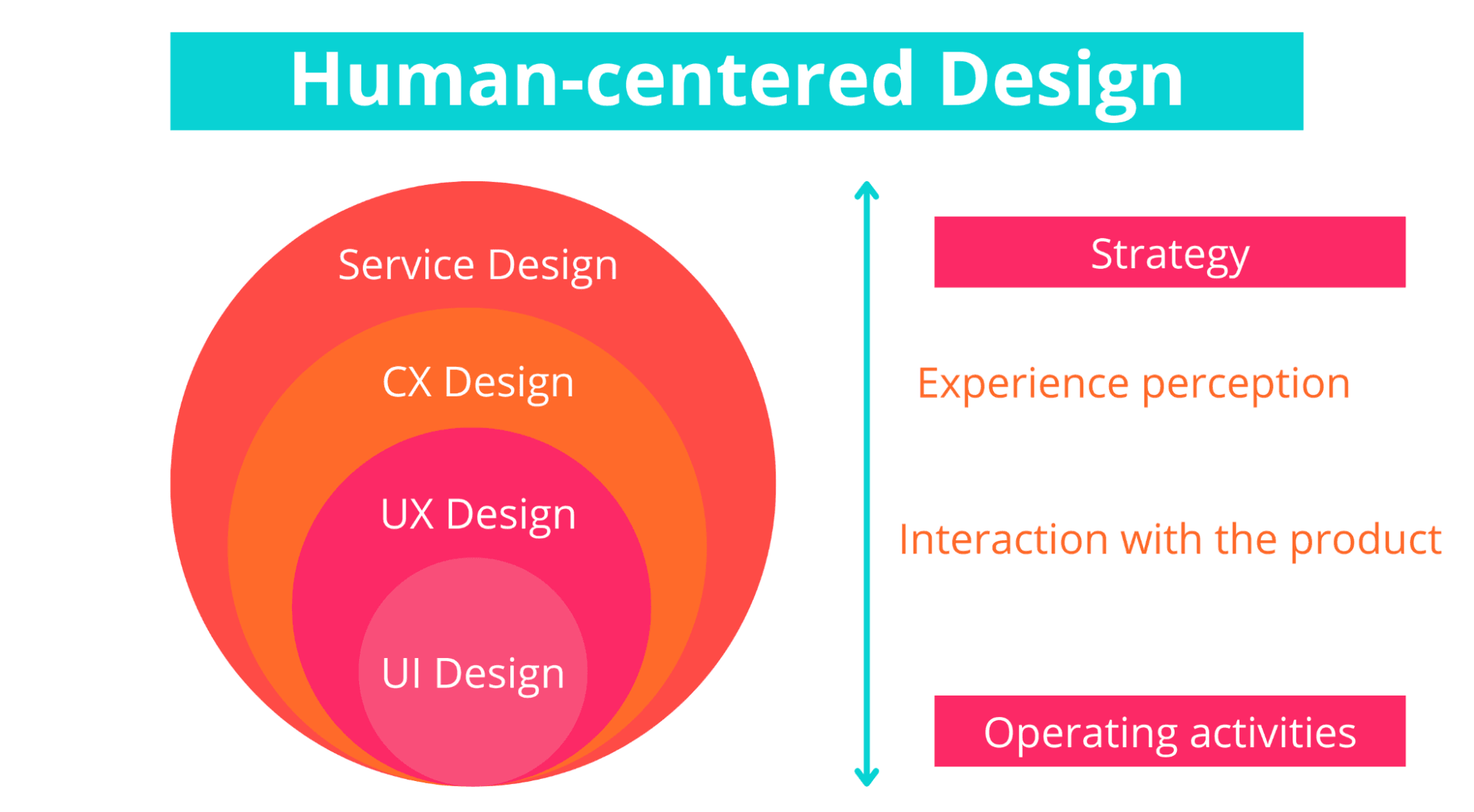Elements of Human-centered Design