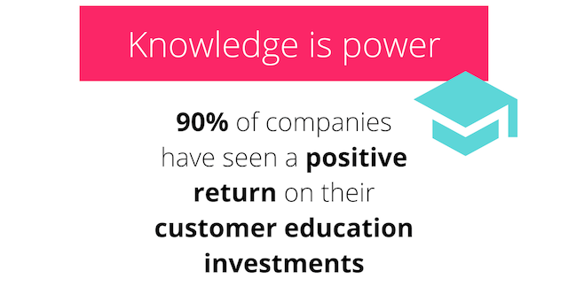 A graphic stating that 90% of companies experience a positive return on investing in customer education.