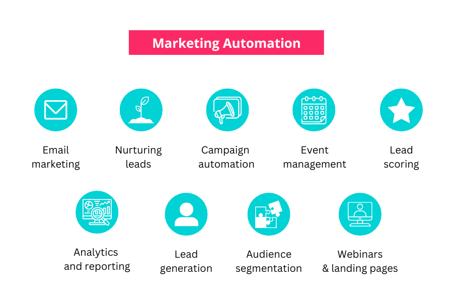 Infographic that contains a list of marketing automation elements