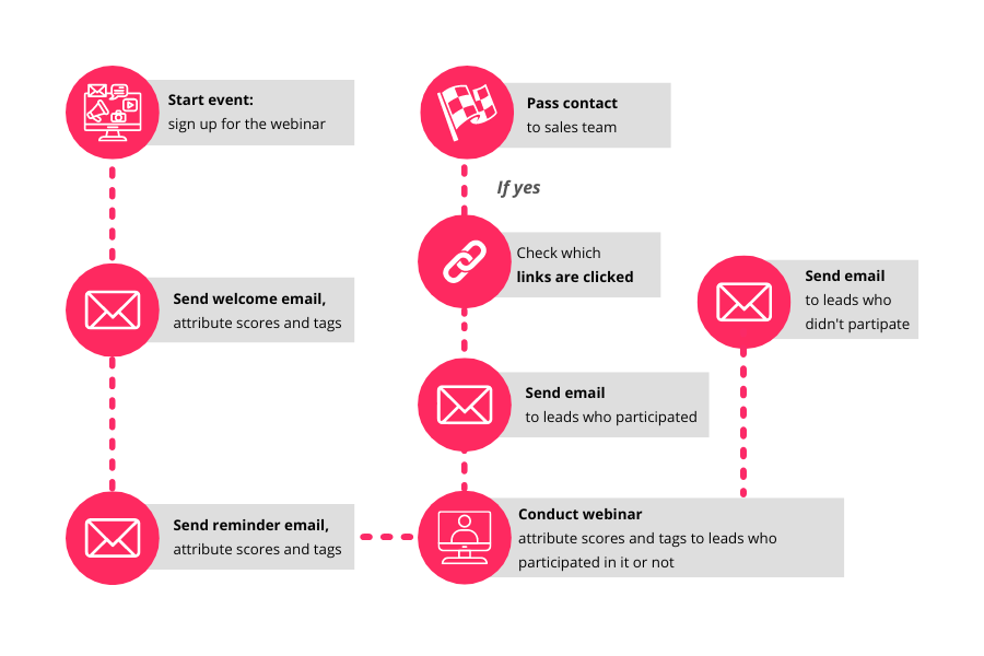 Graphic workflow of marketing automation strategy to conduct new leads