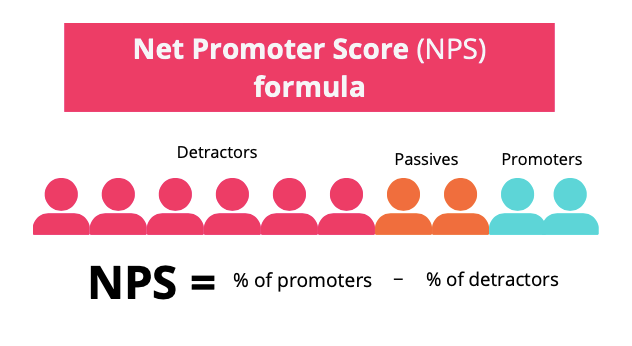 A graphic depicting the formula and calculation of the net promoter score.