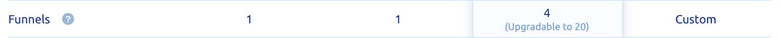 Amount of funnels that are available in Smartlook for each subscription plan