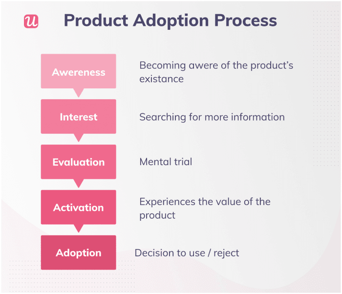 Product Adoption Process