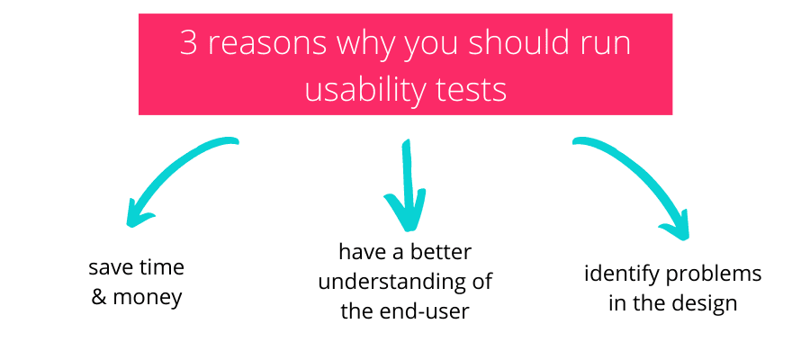 Usability testing saves time and money, better understandiing of the end-iser, identify problems in the design.