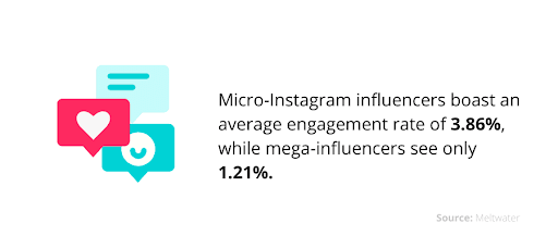 Instagram micro influencers boast an average engagement rate of 3.86%, while mega-influencers see only 1.21%.
