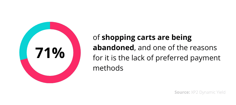 71% of shopping carts are being abandoned