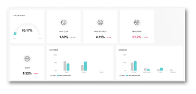 The CUX algorithm detects and defines user behaviors that can influence a decrease in conversions (Experience Metrics)