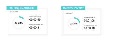 Visits that do not result in a sale are three times longer and have twice the engagement time