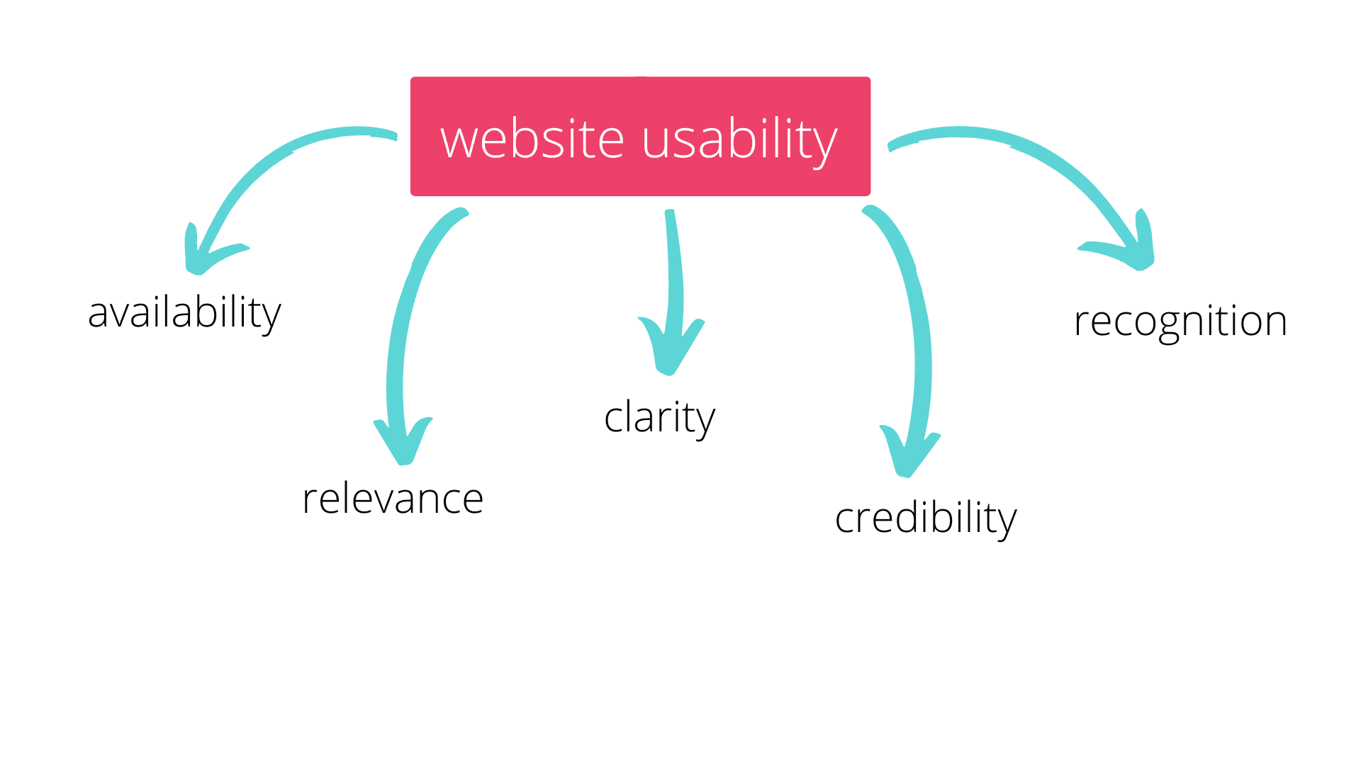 Usability: The Secret Ingredient Your Website is Missing