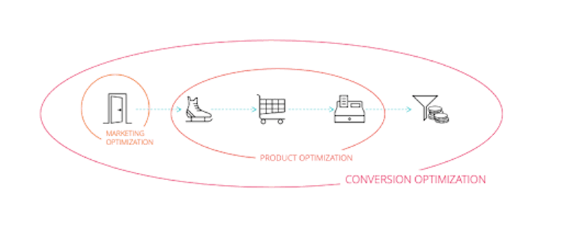 conversion optimization infographic