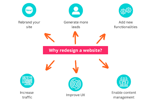A graphic showing when you should do a website redesign