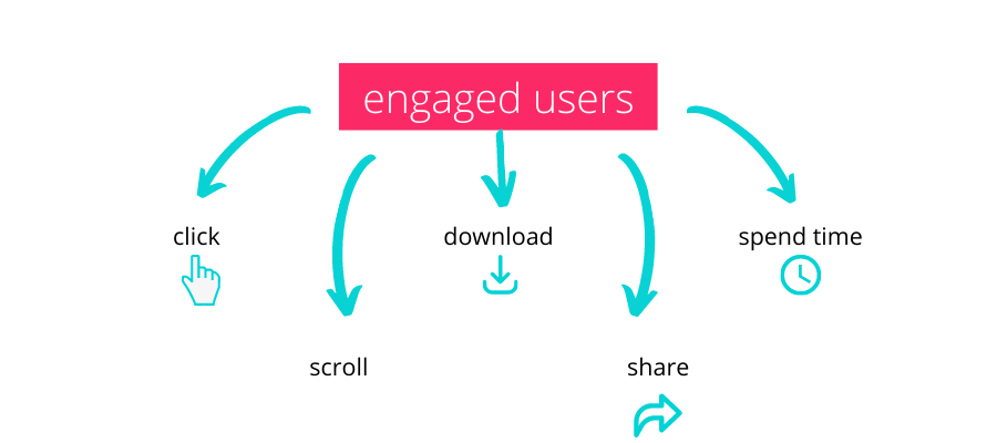 A graphic describing activities of engaged users