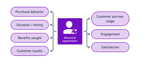 behavioral segmentation