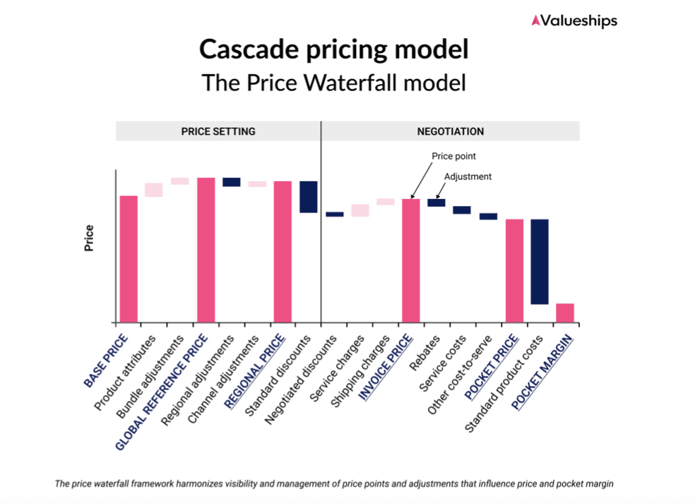 cascade pricing model chart