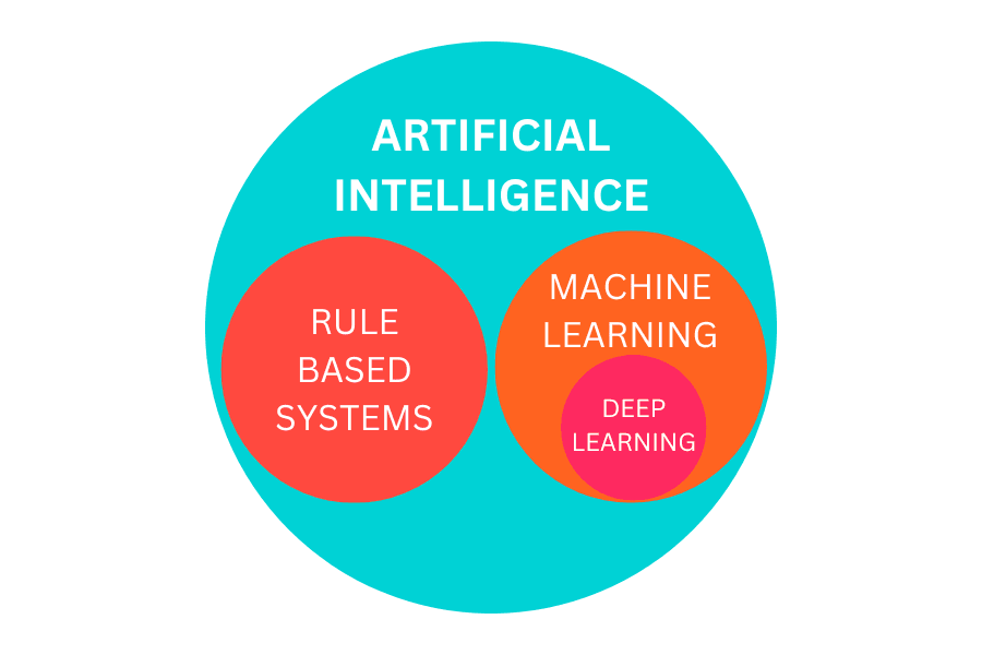A graph depicting the categorisation of different subsets of Artificial Intelligence.