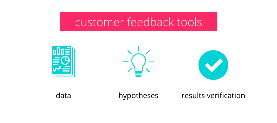 A graphic showcasing how Customer feedback tools help in performing data driven AB tests – gathering data, developing hypotheses, verifying results.