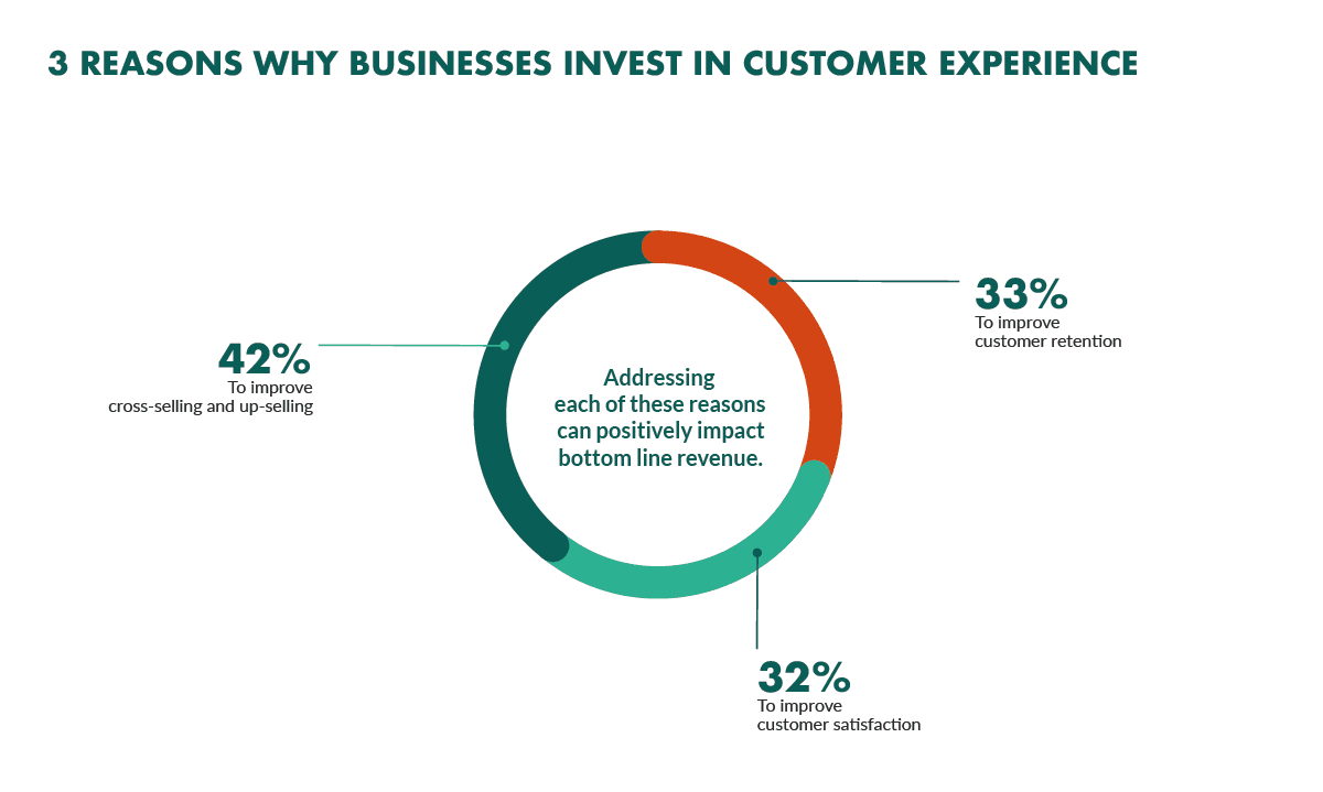 3 reasons why business invest in CX