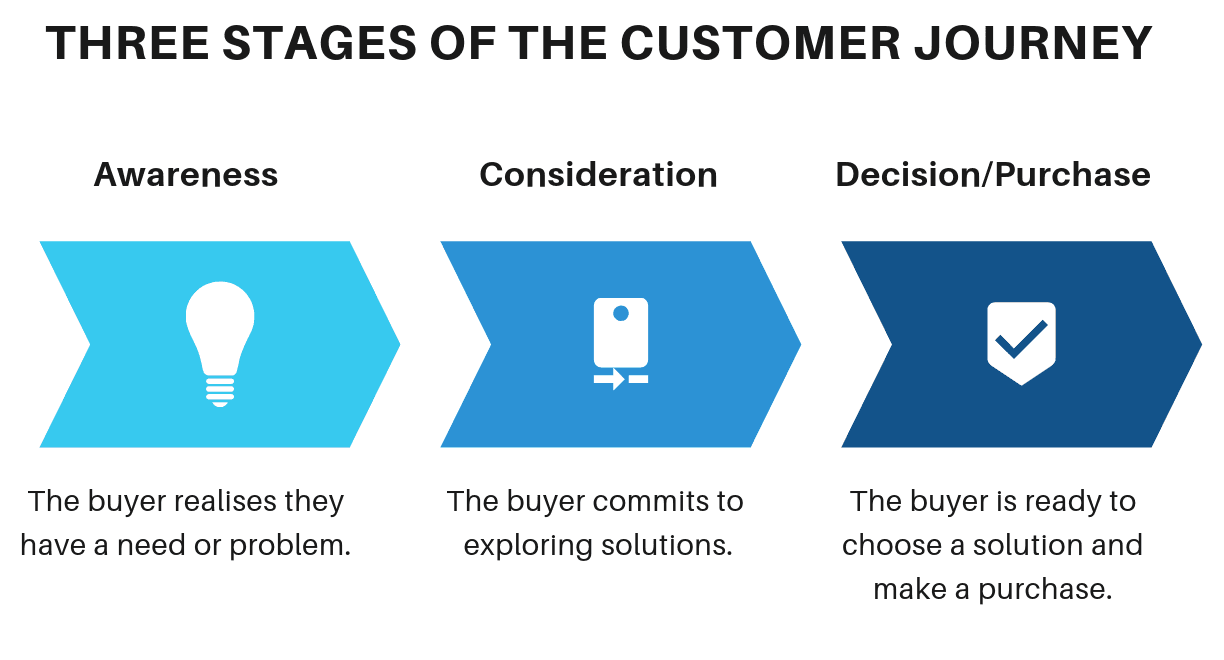 Three stages of customer journey